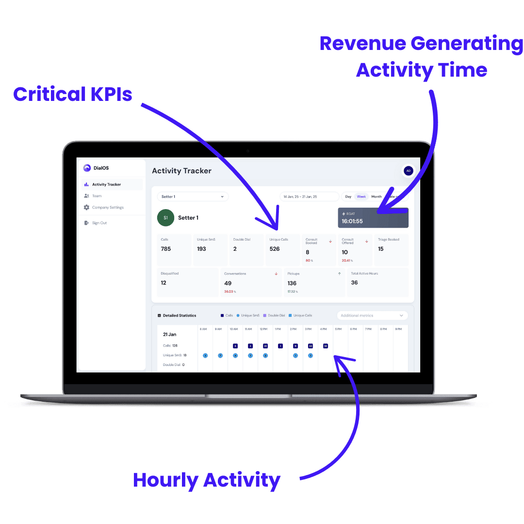DialOS dashboard showcasing sales tracking analytics